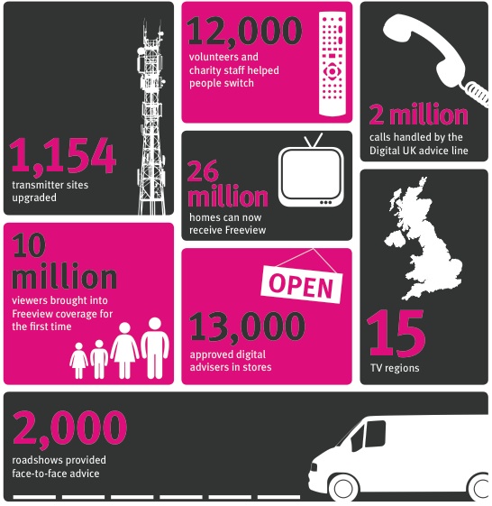 Uk-switchover-by-numbers